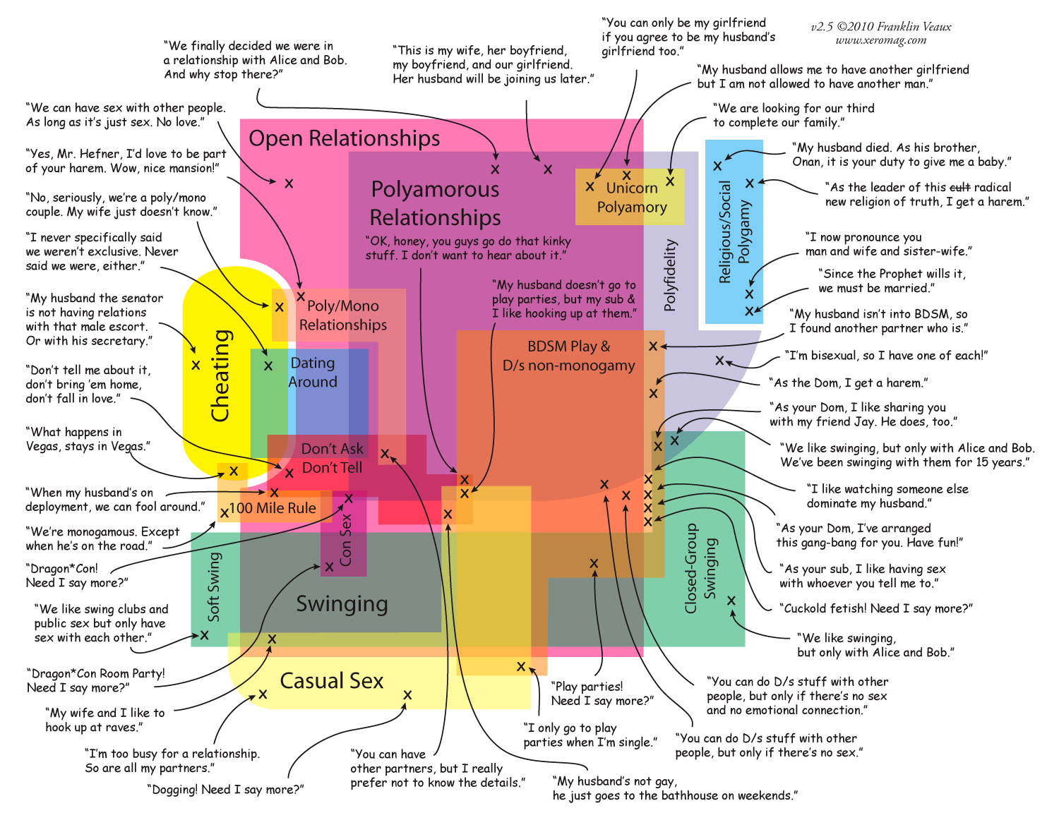 Nonmonogamy chart, polyamory and other forms of relationships
